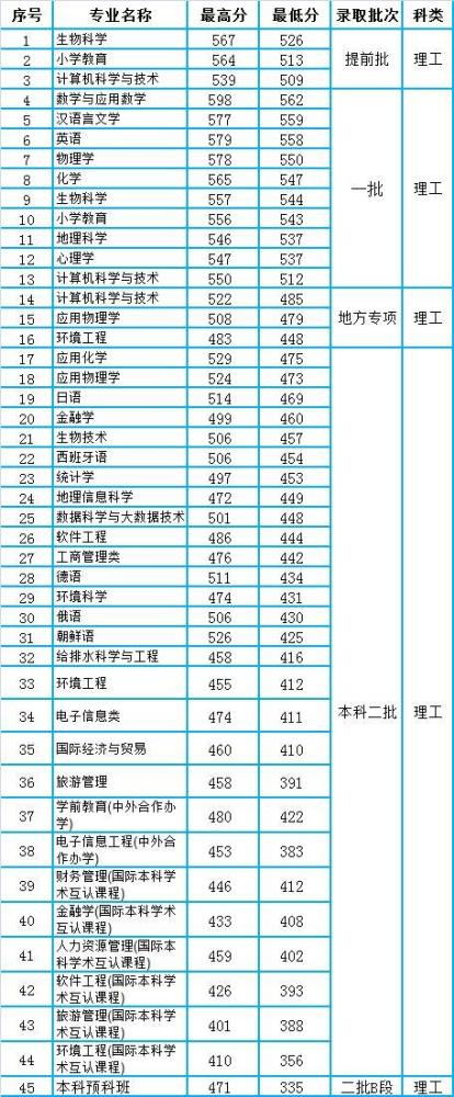 吉林师范排名2020_吉林师范大学2020年吉林省本科专业录取分数统计