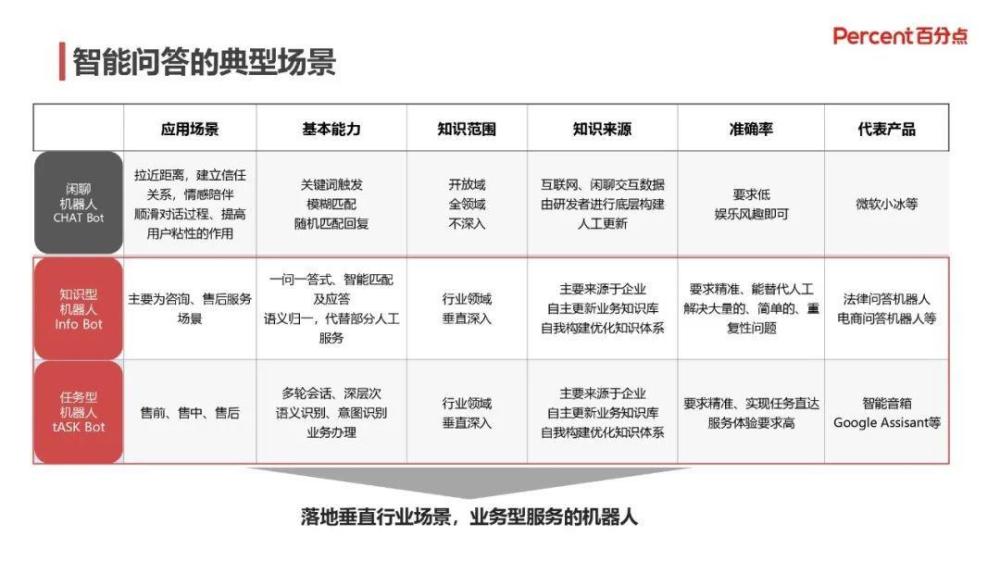 百分点认知智能实验室 智能对话技术应用和实践 腾讯新闻