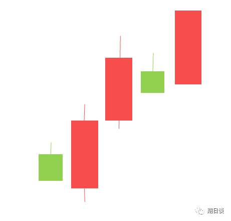 疊疊多方炮(連續陽包陰)在上漲趨勢中連續出現陽包陰,代表價格持續走