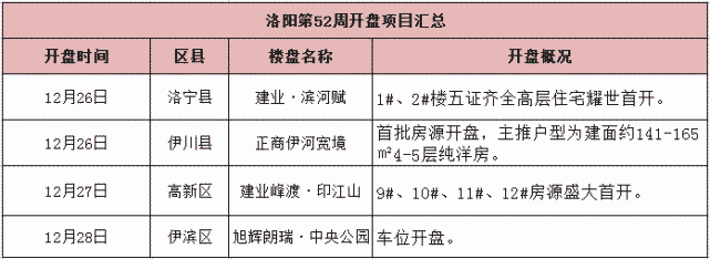 年末洛阳土地和住宅供应放量,二手房价格升至10709元㎡