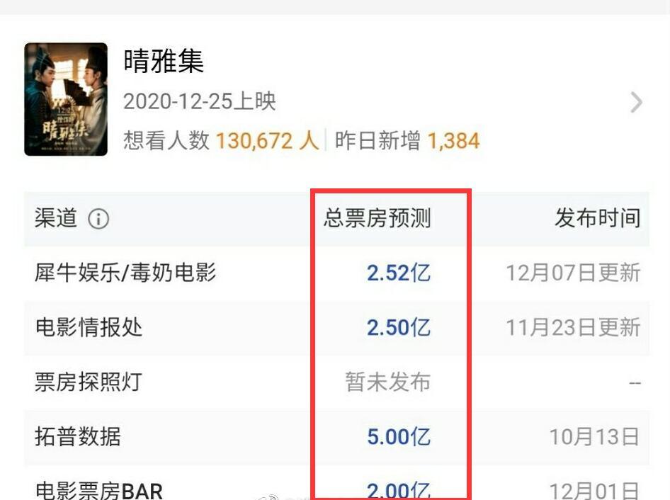 晴雅集票房破3亿赵又廷发文表示挽救邓伦裸泳超搞笑预测总票房打脸