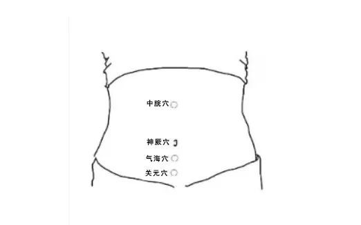 艾灸时,选穴关元(位于下腹部,肚脐下4横指处,气海(位于下腹部,肚脐下