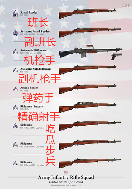 1950年 美国陆军最普通的步兵班 武器还没二战时期高级 腾讯新闻