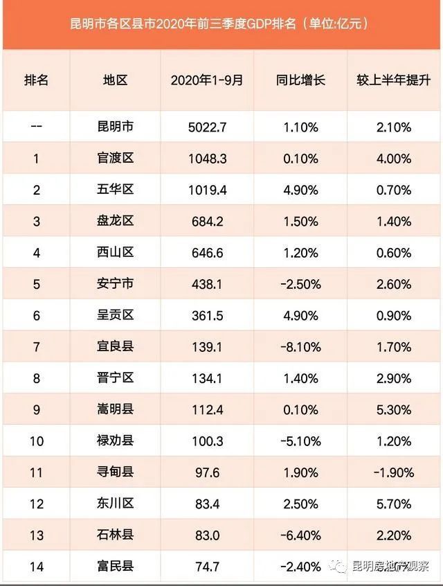 2020一季度昆明gdp排名_马蹄之乡贺州的2020年一季度GDP出炉,在广西排名第