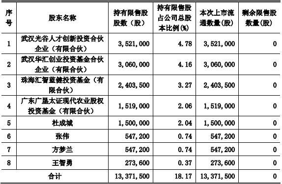 超18 兴图新科1300余万限售股将解禁上市流通 腾讯新闻