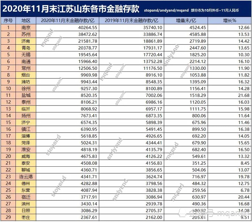 盐城与潍坊市2020上_东方湿地之都盐城的2020年一季度GDP出炉,甩开潍坊,直追绍兴