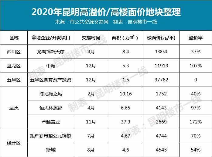 昆明14盤喊漲2021年房價怎麼走