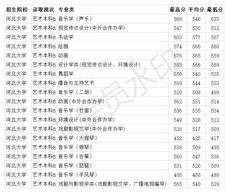 2020各高校录取分数_河北大学2020年省内各专业录取分数线全国各省市投