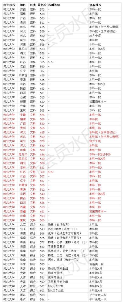 河北理工大学分数线_河北理科各大学录取分数线_河北大学理工学院分数线