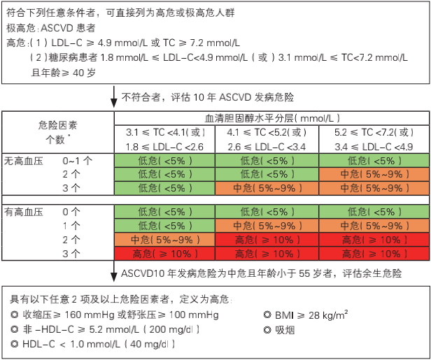 ascvd 危险评估流程图