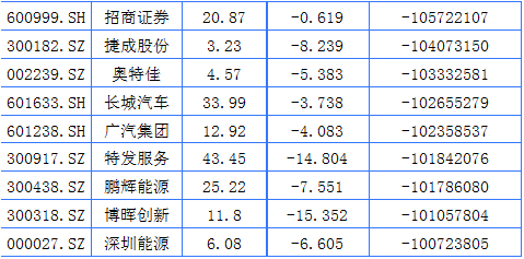 128股遭超亿元大单抛售,有你的票吗?名单