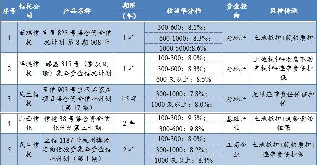 信托产品排行_本周最值得购买的信托产品排行榜