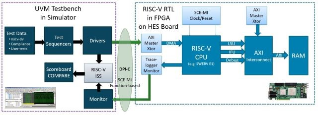 想知道risc V有哪些验证方法吗 腾讯新闻
