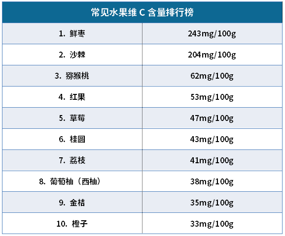 水果维c之王不是柠檬而是它这几类人要注意