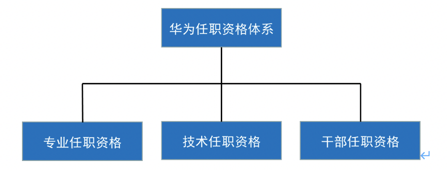 资格标准是基于岗位的基本责任和要求,对岗位上长期综合绩效优秀员工