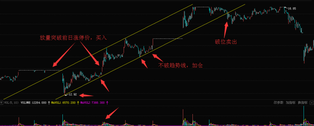 巧用一分钟k线图轻松掌握买卖点