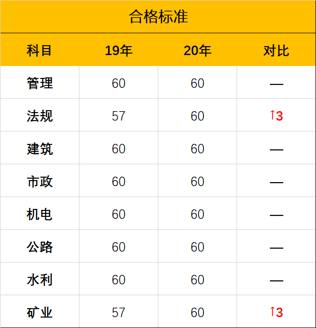 相比2019年二建合格标准,法规,矿业科目合格线有提升.