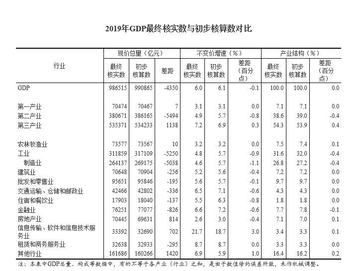 2019年GDP增长速较上年_2019年美国GDP是21.43万亿美元,上年是20.58万亿,增长8514亿