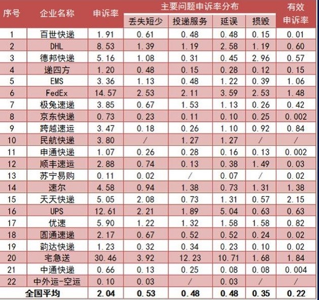 口碑最差的3家中国快递,速度慢服务差,投诉