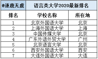 小语种排行_最吃香的7个小语种,小语种专业大学排名!