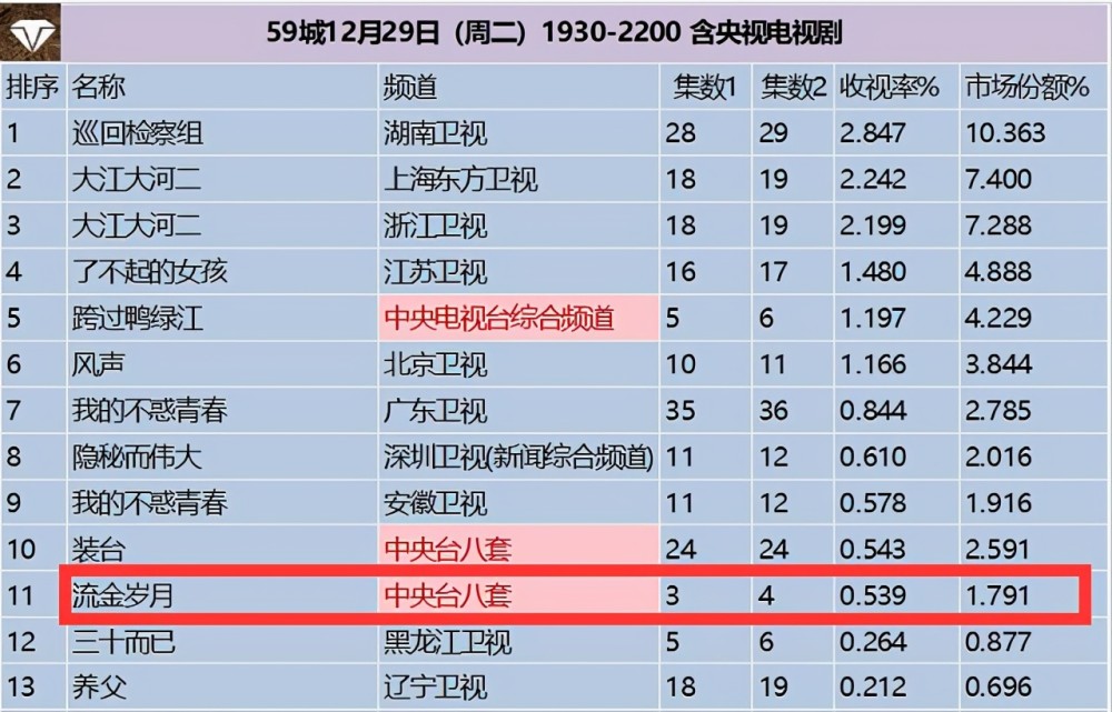 被低估流金岁月豆瓣分超我的前半生差评24评价却一致嘲她