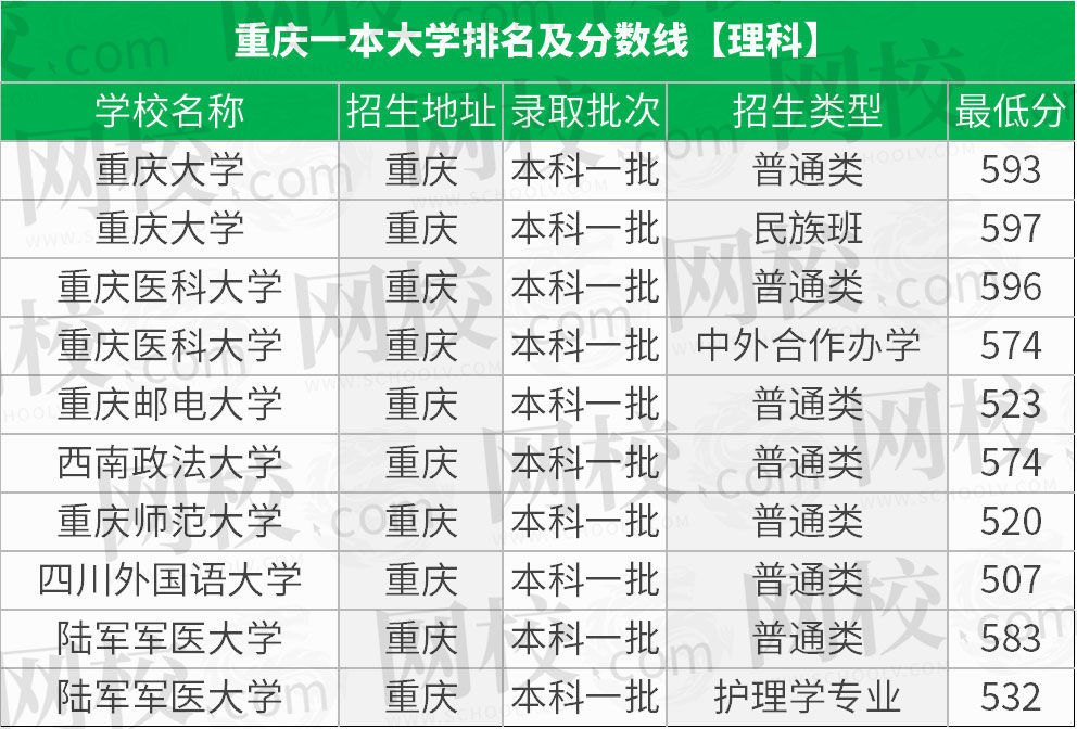 一本大学排名2020_2021年重庆一本大学排名及分数线