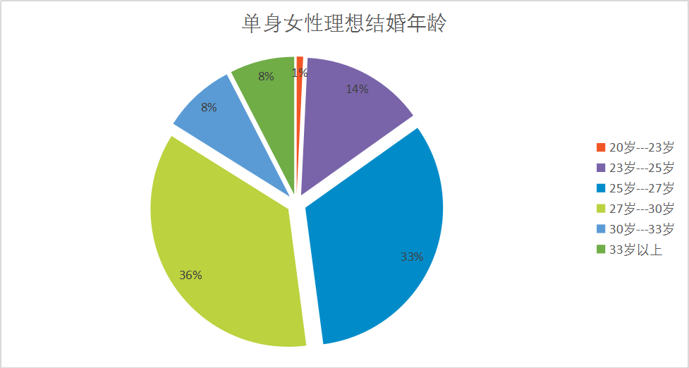 珍爱网线下相亲可靠吗 90后单身女性晚婚意图明显 婚姻大事不宜着急 腾讯新闻