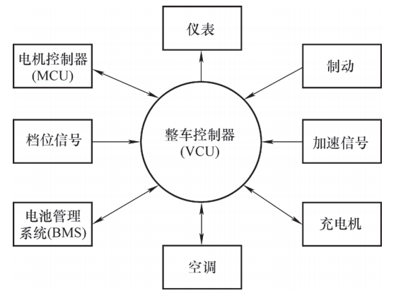 整車控制器是車輛控制系統的網關,所有信號都要經它處理,如圖所示.