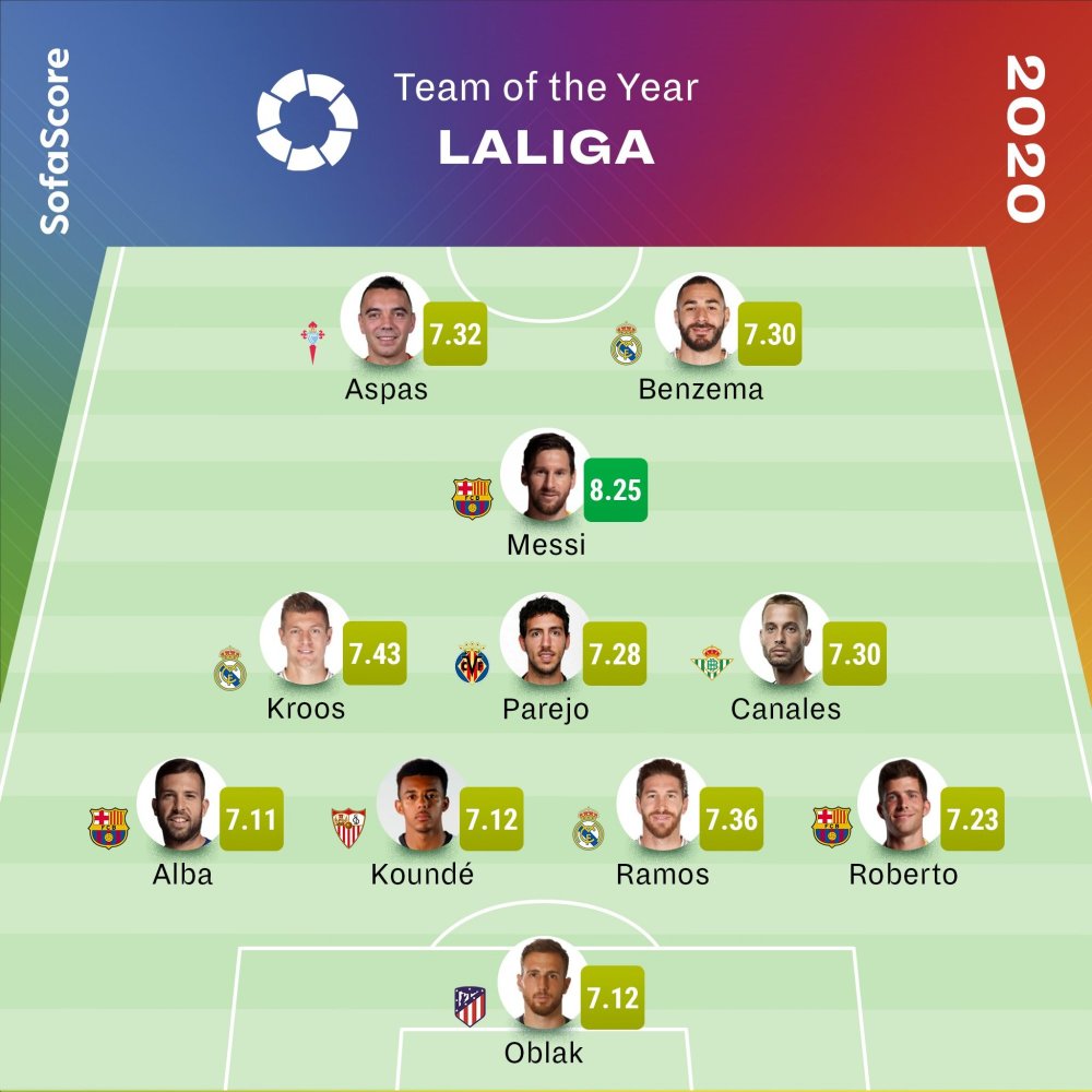 西甲年度最佳阵容:梅西mvp,皇马3人,巴萨制造巨大争议