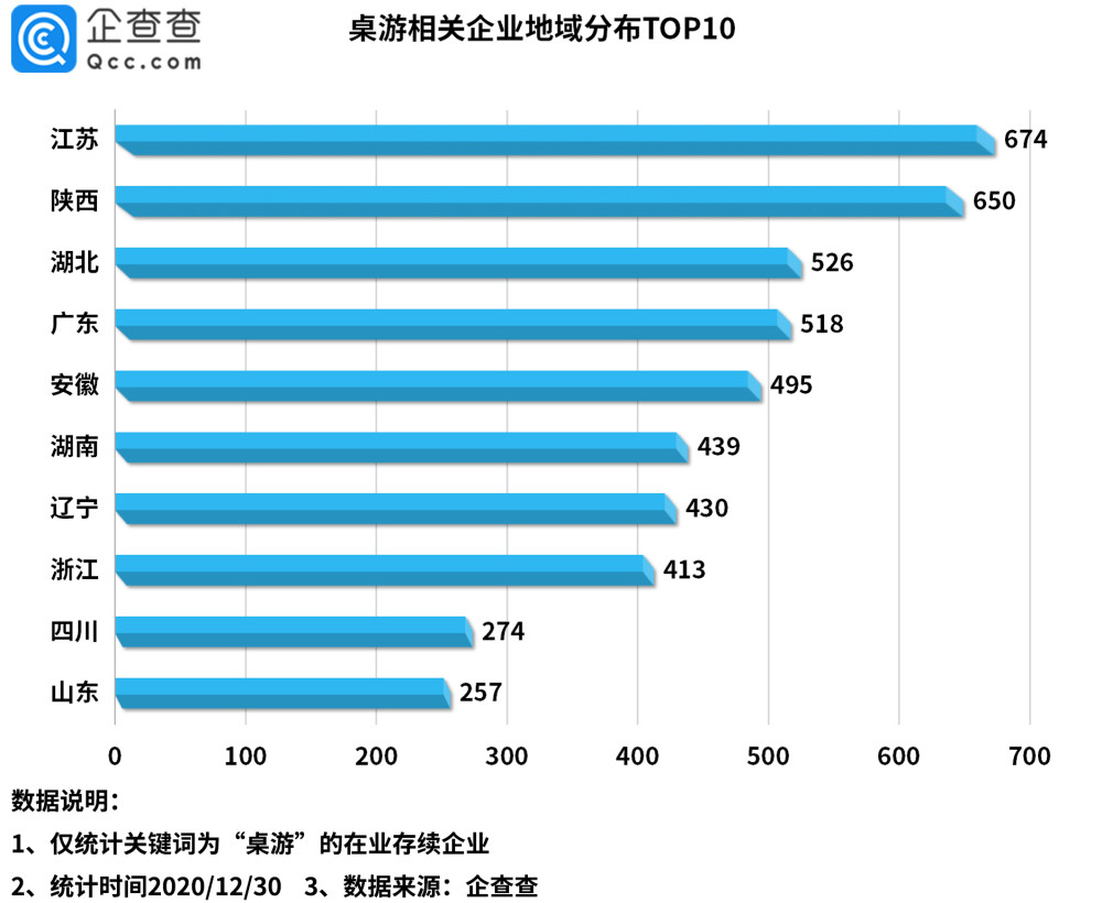 企查查數據顯示,江蘇,陝西位列第一梯隊,其中江蘇擁