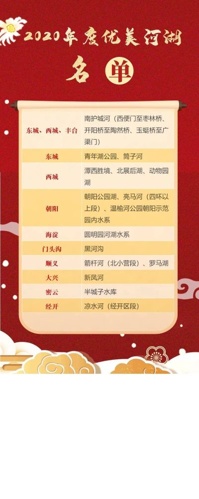 2020北京市东城区中_“2020年度北京优美河湖”评定结果出炉,东城这几处