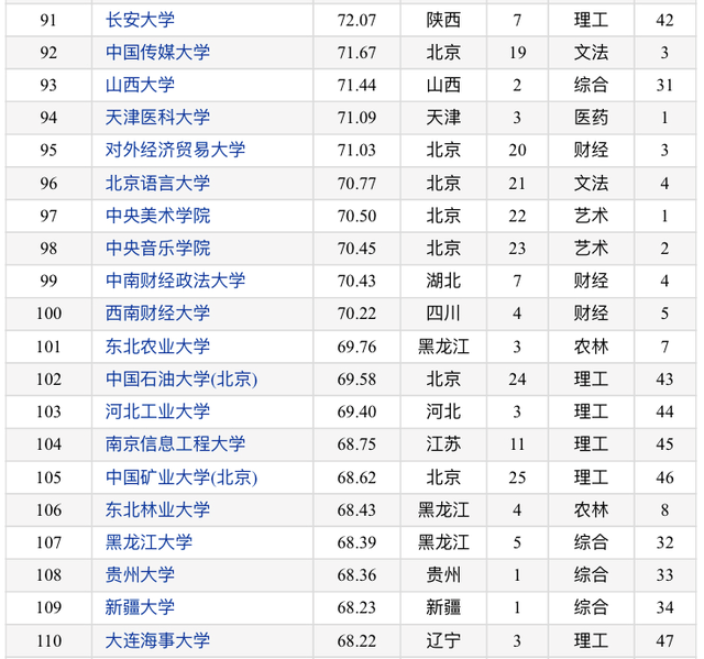 2020中国排名大学前_2020中国最美大学排行榜