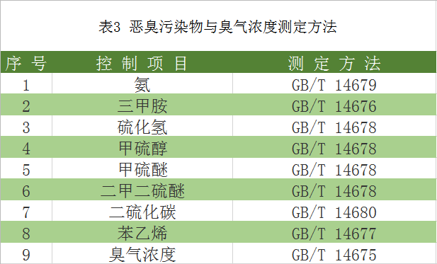 惡臭汙染物排放標準