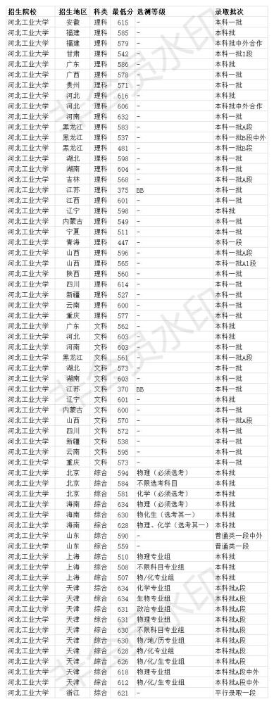 河北工业大学2020全_河北工业大学2020年河南高考录取分数线