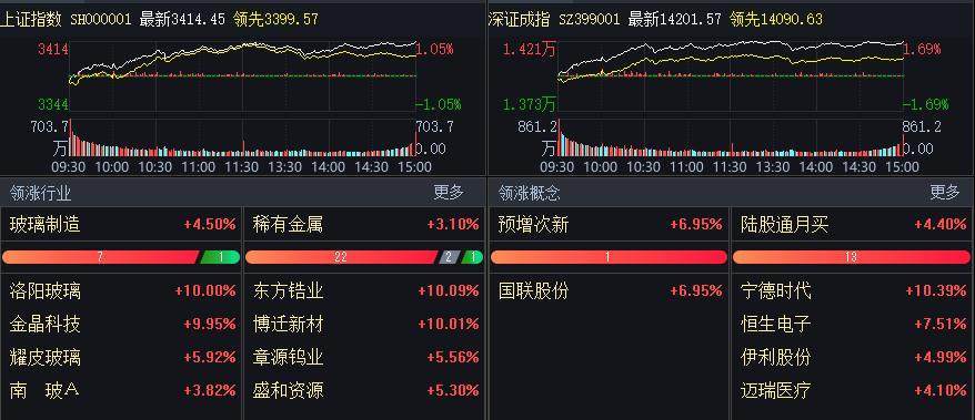 深证成指,创业板指创5年多来新高,你赚钱了吗?