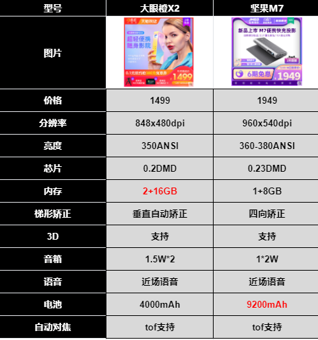 关于便携投影仪该怎么选坚果m7与大眼橙x2哪款更好