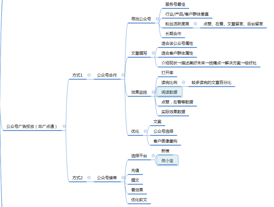 傳統線下教育機構的線上渠道獲客方式分享(思維導圖)