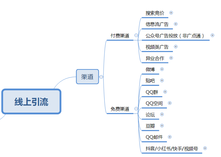 傳統線下教育機構的線上渠道獲客方式分享(思維導圖)