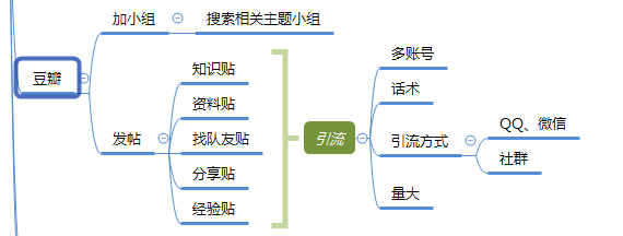 傳統線下教育機構的線上渠道獲客方式分享(思維導圖)_騰訊新聞