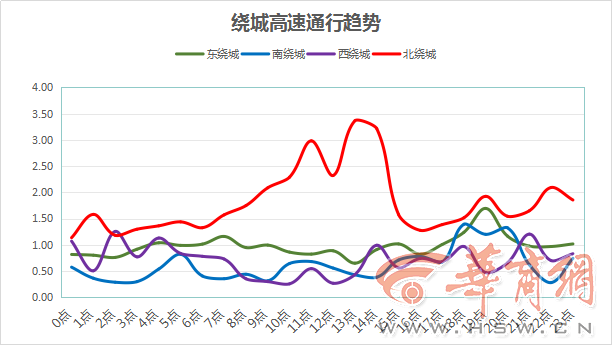 繞城和西禹,西臨,西柞高速及城市主要出入口交通壓力大|元旦|西安交警