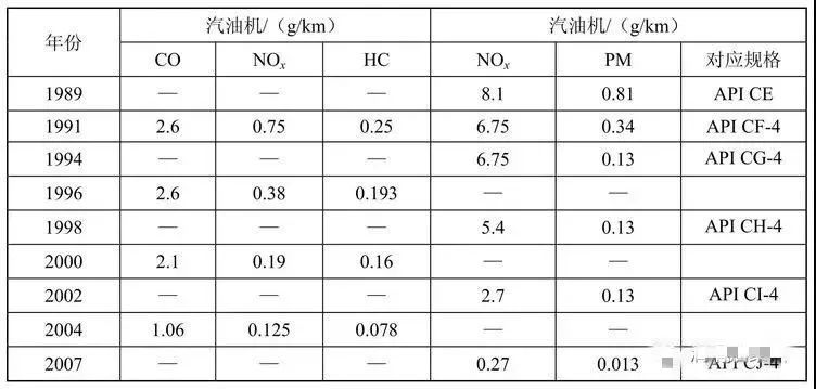 世界排放标准与机油的关系 腾讯新闻