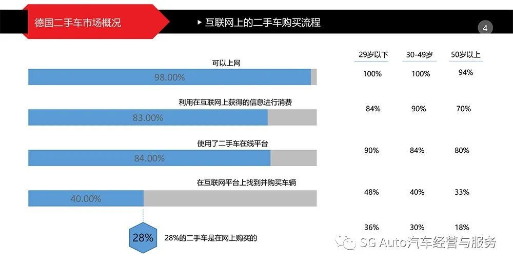 德国二手车全年交易数据及分析 腾讯新闻