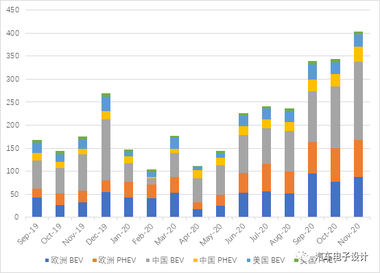 2020全球半年车辆销_2020年全球新能源汽车销量回顾