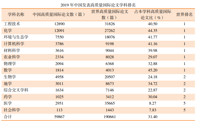 2020年中国科技论文统计结果发布 腾讯新闻