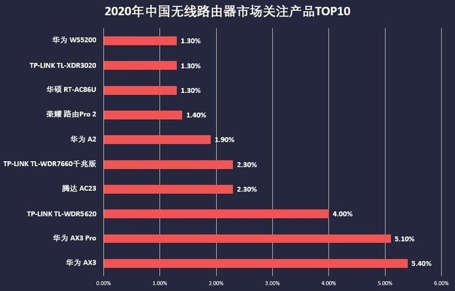 wifi 6普及元年 2020年無線路由器市場報告_騰訊新聞