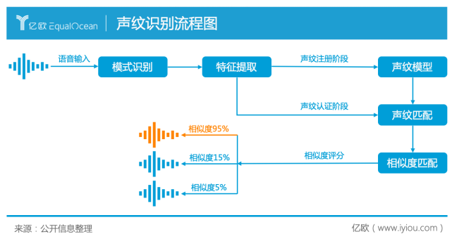 静待花开终有时-声纹识别风口何时到来？_腾讯新闻