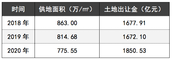 土地出让金排名2020_2020年各城土地出让金排名,房价高并不代表房地产依