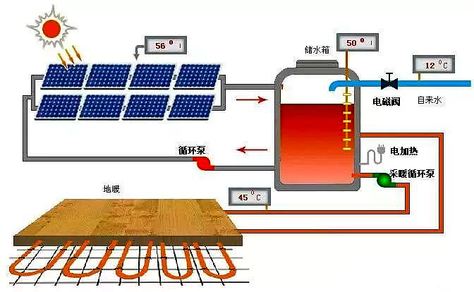 圖解太陽能採暖系統運行原理