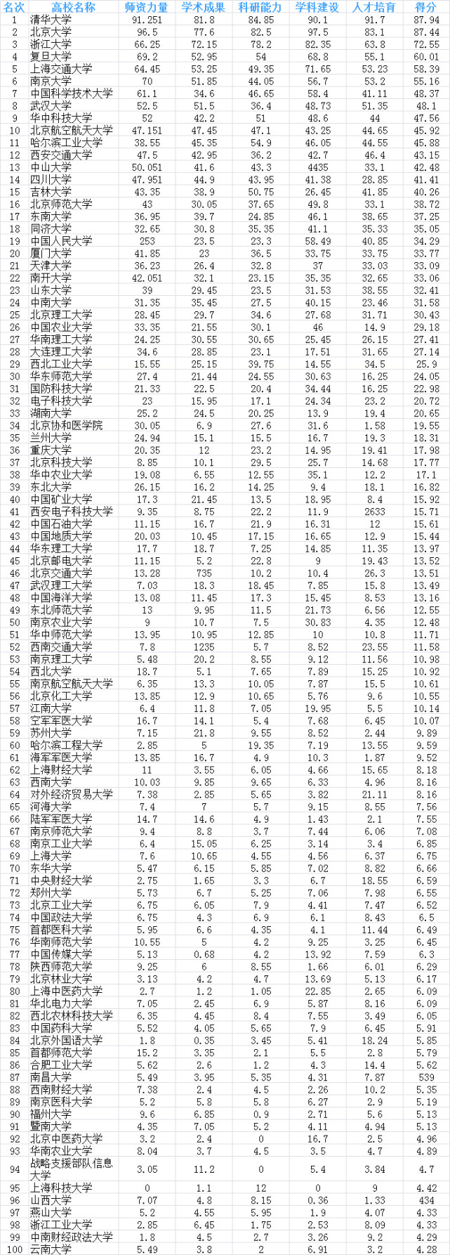 全国重点大学排名图片