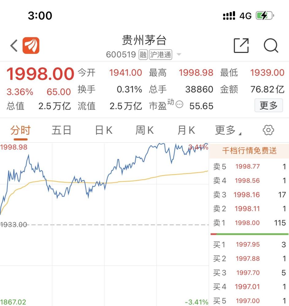 贵州茅台股价攀升至1998元总市值超25万亿元